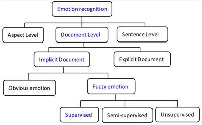 Learning implicit sentiments in Alzheimer's disease recognition with contextual attention features